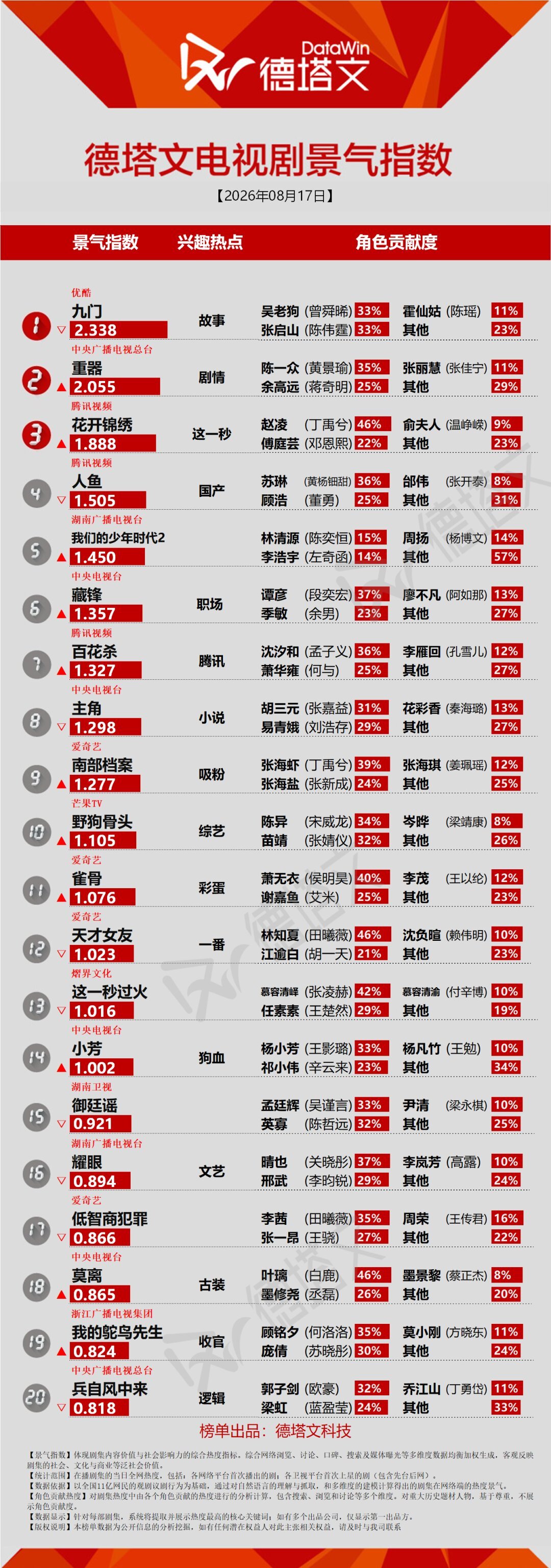 豆瓣8.0、热度破27000,弹幕却全是“弃剧”:全网安利的《花开锦绣》,值得追36集吗?