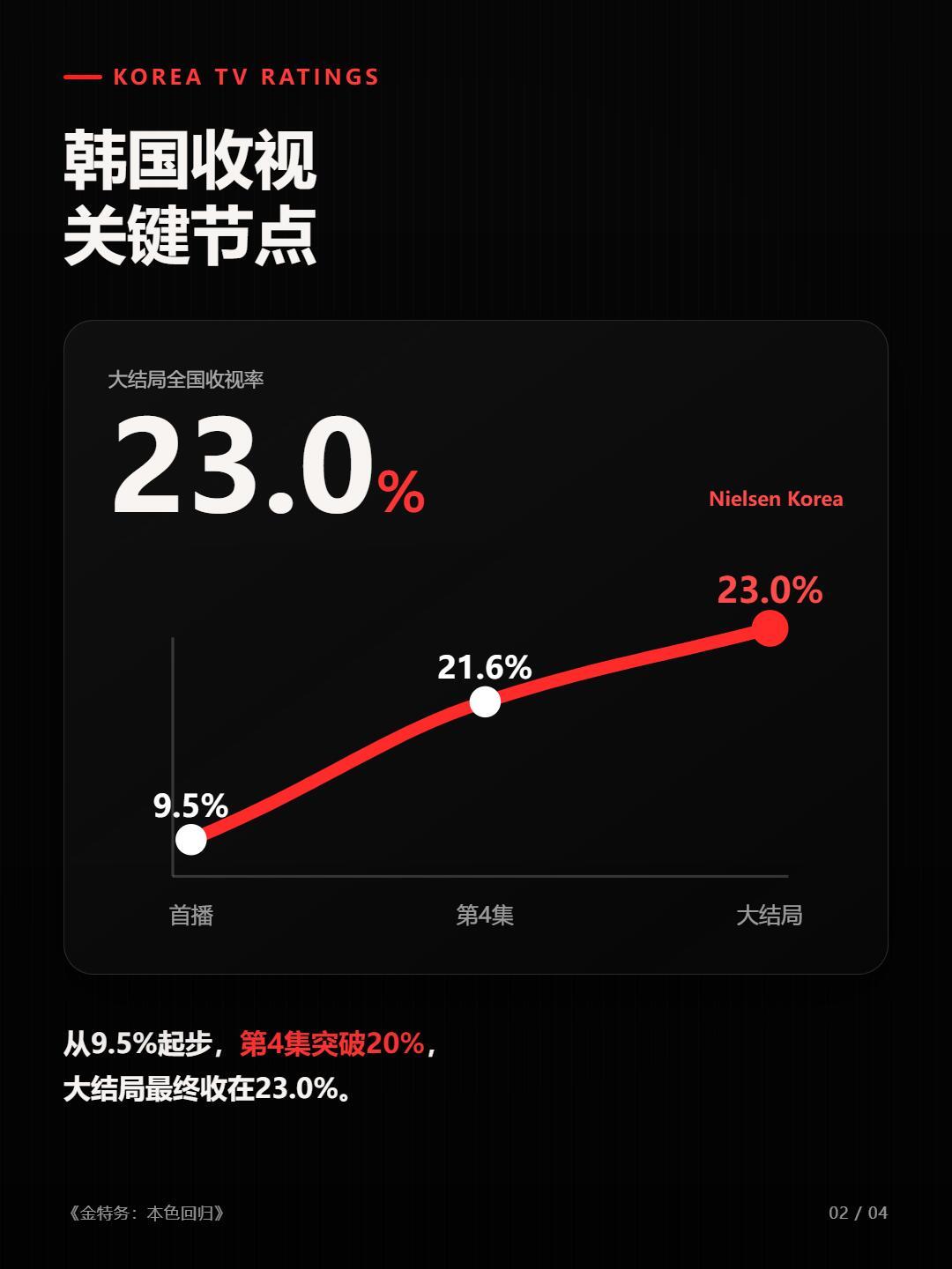 《金特务:本色回归》收官全国收视23.0%年冠、网飞全球3周第一:现在补课不晚,但从哪集开始拉胯?
