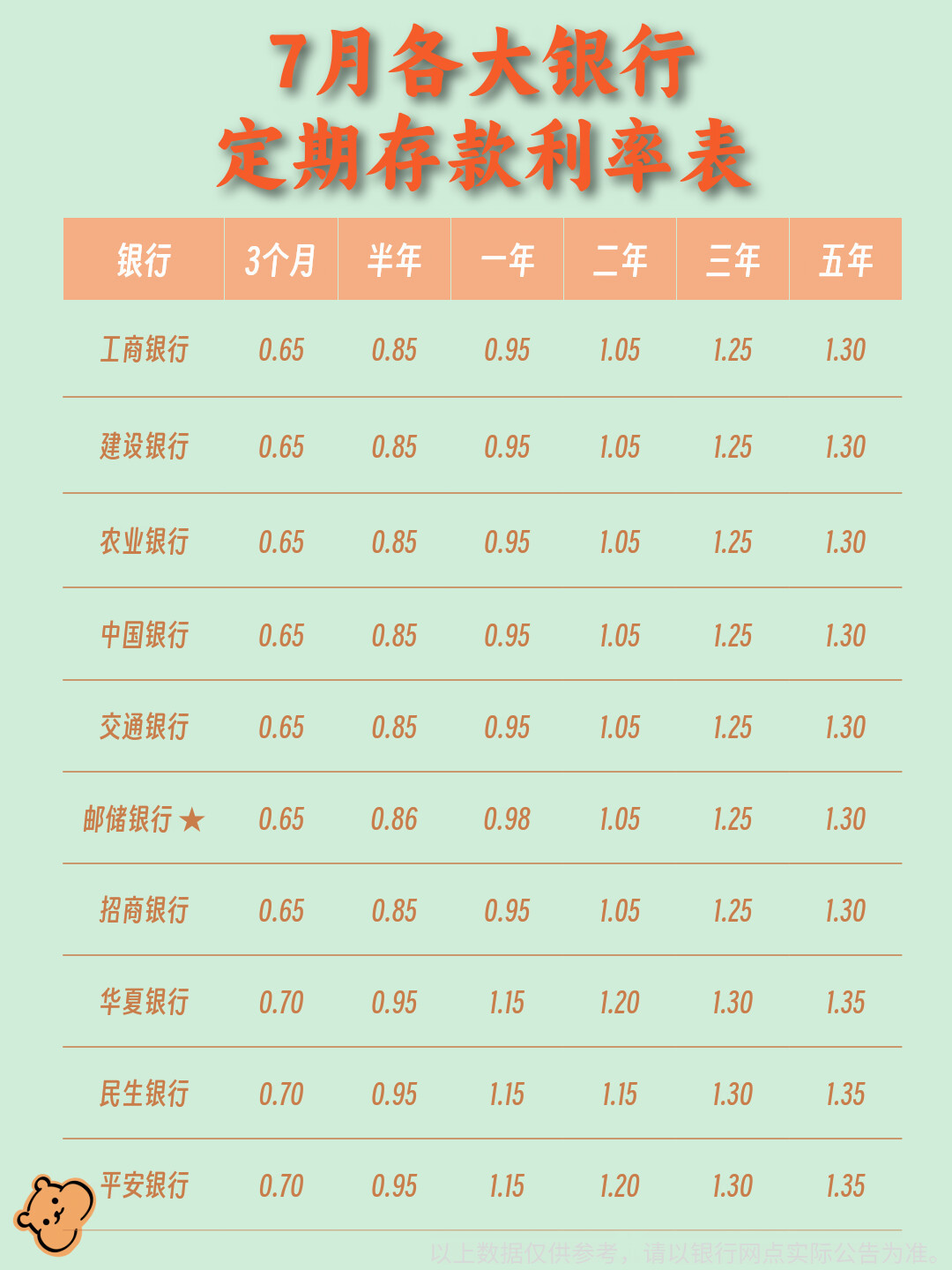 工行5年期大额存单回来了，1.6%、20万起存：先别抢，3年期利率反而比5年期高这事，得先搞清楚
