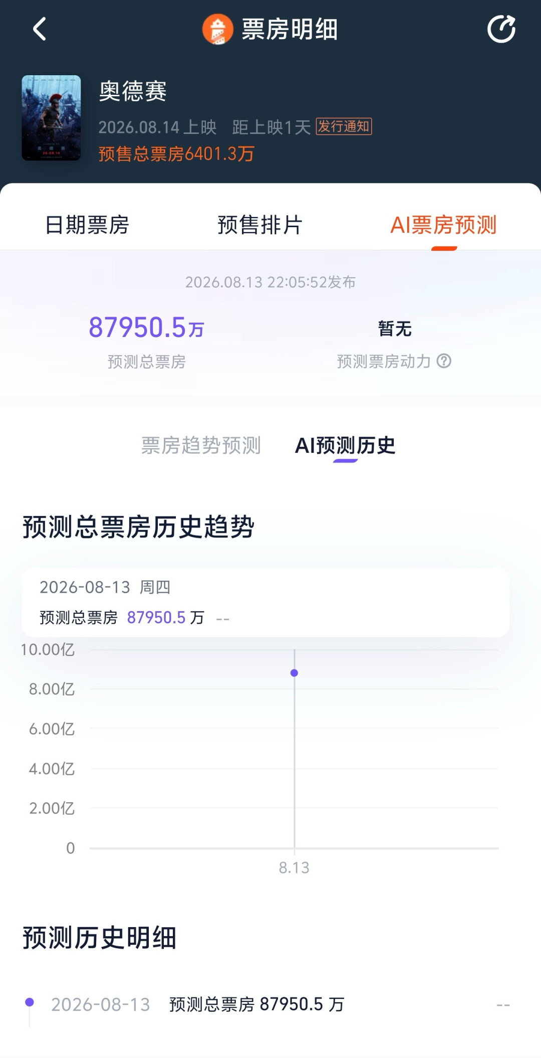 全球13.4亿美元破R级影史纪录,诺兰的《奥德赛》为什么在内地没爆