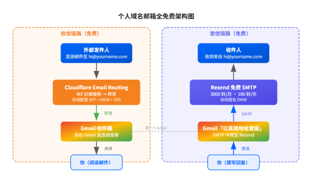 0元域名邮箱教程刷屏,但动手前先搞清楚:收信稳的,发信只剩几个月窗口