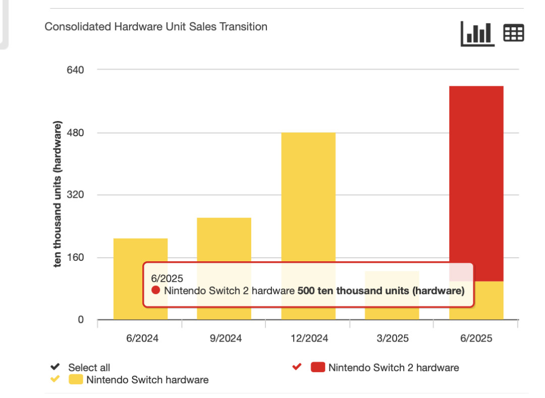 Switch 2美国销量腰斩,港版却要在9月1日涨价250港币:观望党等的那个降价,大概率等不来