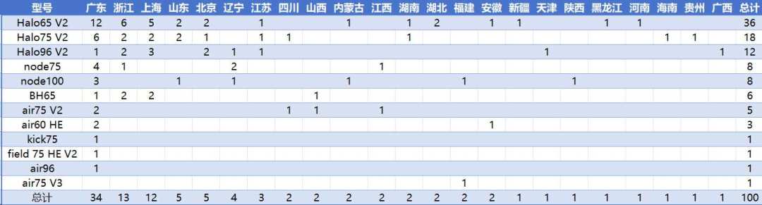 NuPhy盲盒散场复盘:公示概率、百箱统计、二级市场价摆在一起看,才搞懂这波值不值
