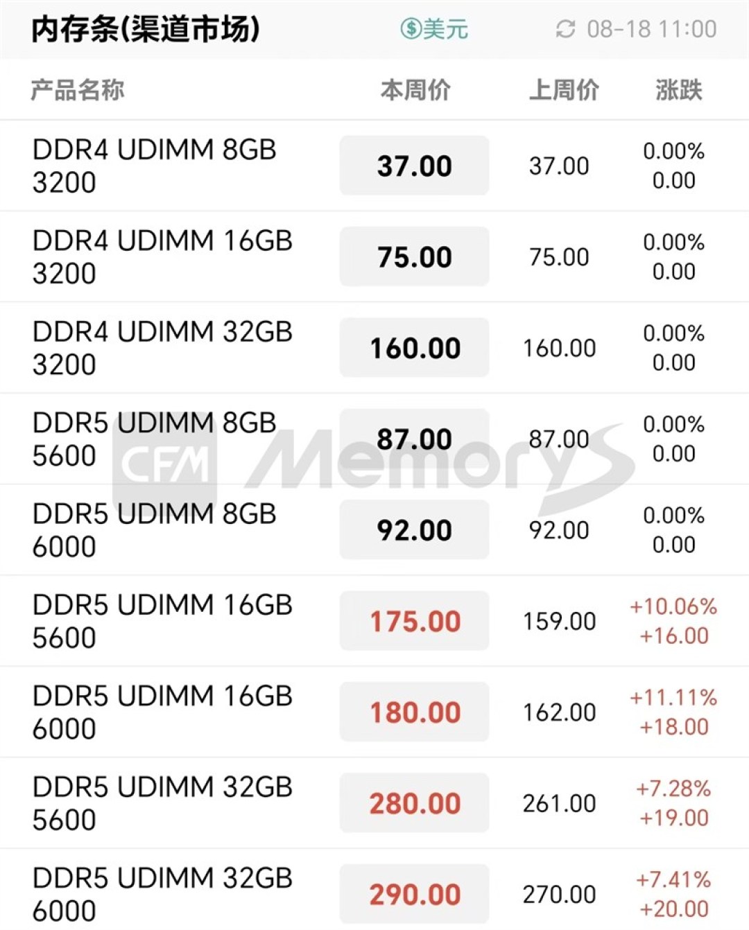 内存涨了500%，连英特尔都回头做DDR4了：