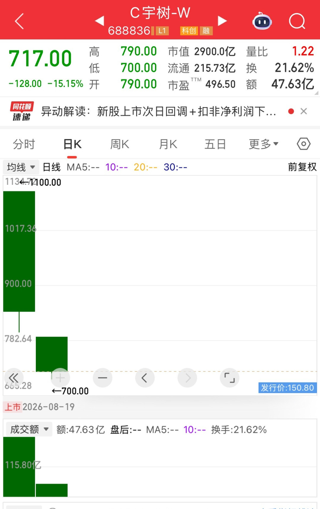 宇树两天市值蒸发1670亿,却同天发布9900元新品:买机器人别看股价