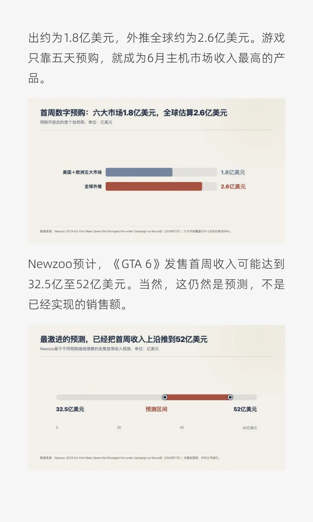 GTA6预购438万份，89%的人多花20美元上终极版：这笔钱该不该跟，分四种人算清楚