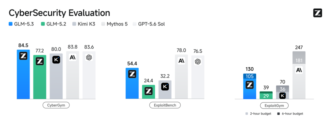 GLM-5.3 API同价上线:被涨价伤过的AI编程人,先看完这3个配置坑再换