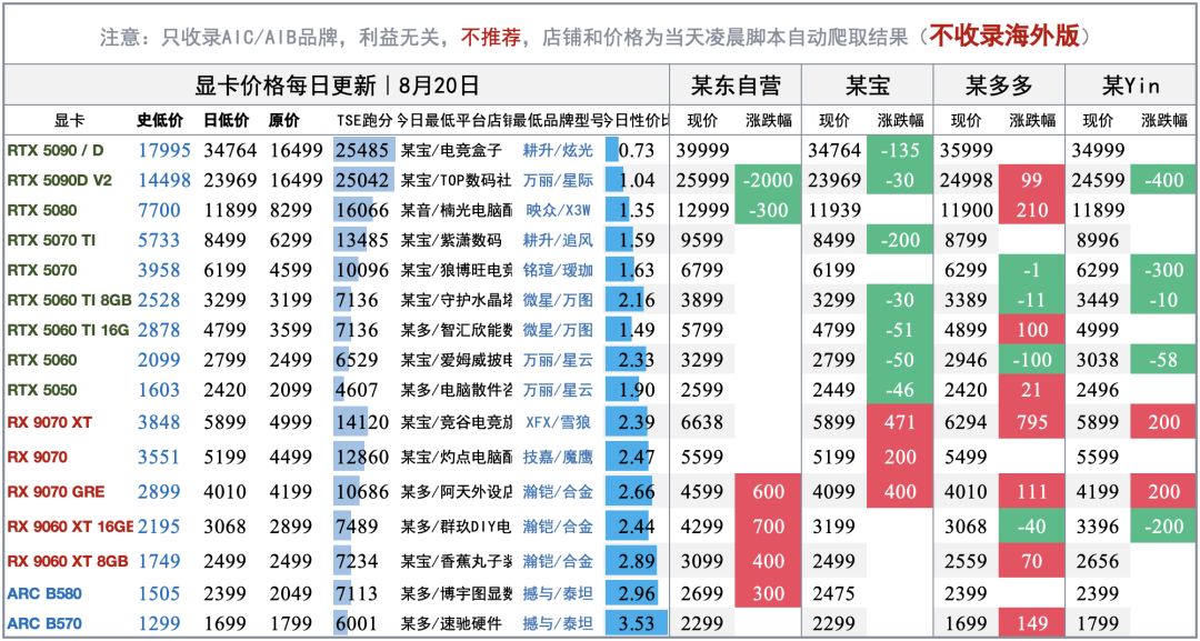 同款配置一年从4400涨到6300元,二手电脑都开始升值:2026涨价季,装机党现在买、等、还是攒过渡机?