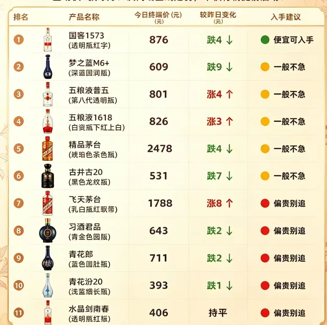 《100–200元的白酒在饭店卖300–400:白酒降价这一年,秋季宴席正在变成自带酒水的战场——开瓶费合不合法、调包怎么防、合同怎么写,一篇说清》