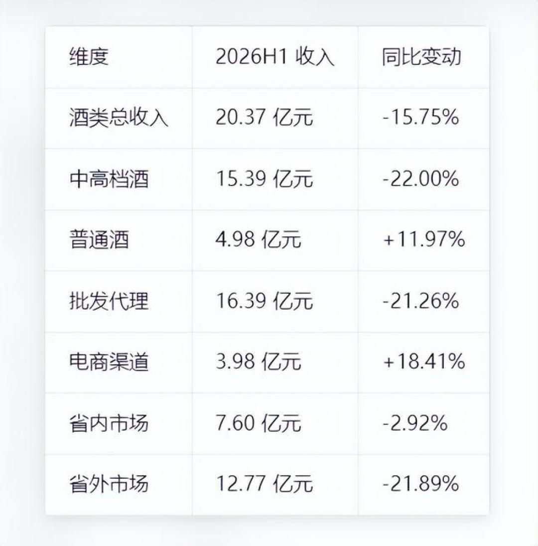 舍得中报净利跌67%,逆势增长全靠这瓶40多块的酒:货架上三瓶沱牌T68,哪瓶才是真