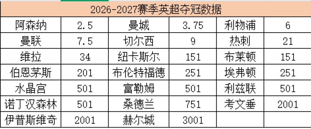 博彩榜第二、欧文第六:曼城开赛前,把这赛季值不值得看算清楚
