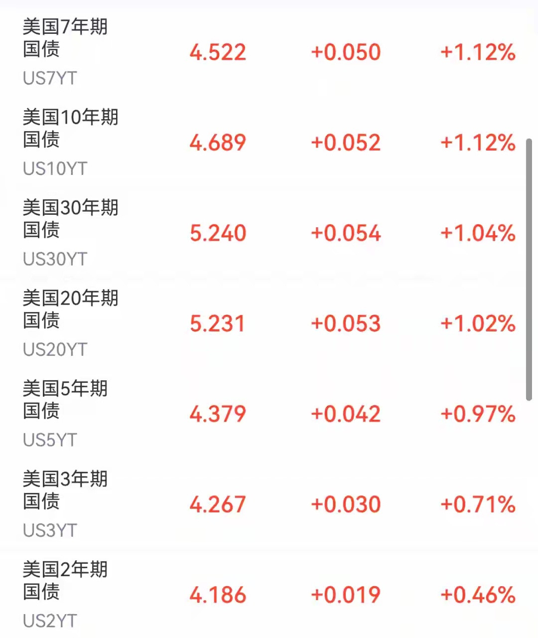 30年期美债收益率冲到2007年以来最高,科创50两天跌超7%:基金割肉还是抄底,先把这三笔账算清楚