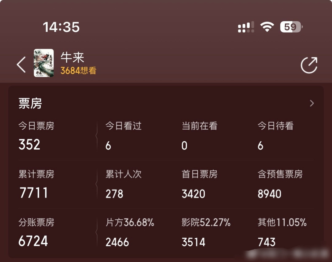 票房从7705元冲到3000万,有人已经在追“牛字辈”股票:《穷查理宝典》里的5种误判心理,全对上了