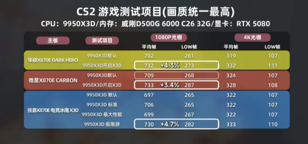 9850X3D 要配五千块的 APEX?把 X3D 模式摸完,我发现多数人的钱能省下来