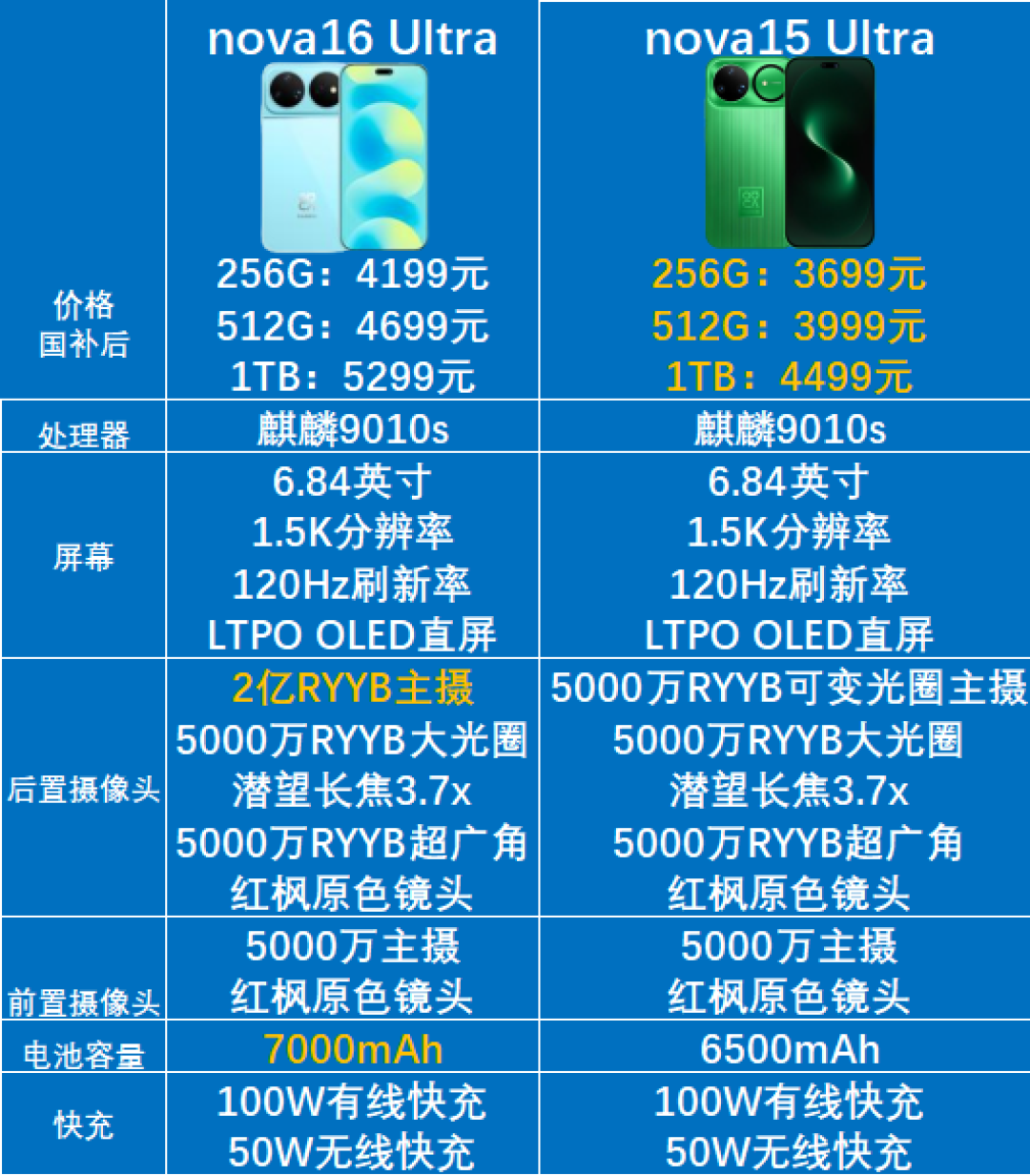 手机越等越贵,华为上一代却跌出历史低价:2549元的nova15 Ultra该不该冲?