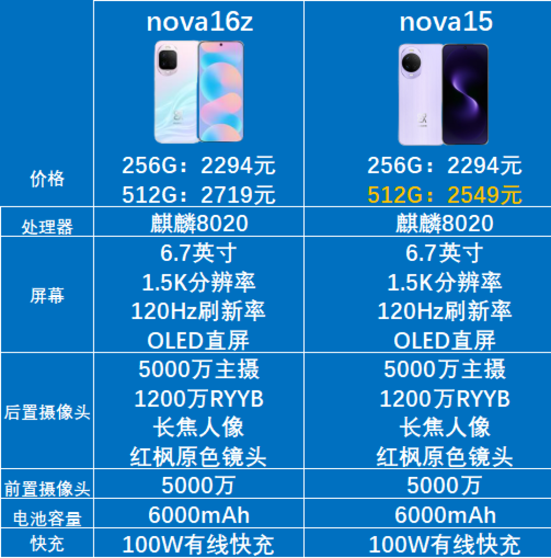 手机越等越贵,华为上一代却跌出历史低价:2549元的nova15 Ultra该不该冲?