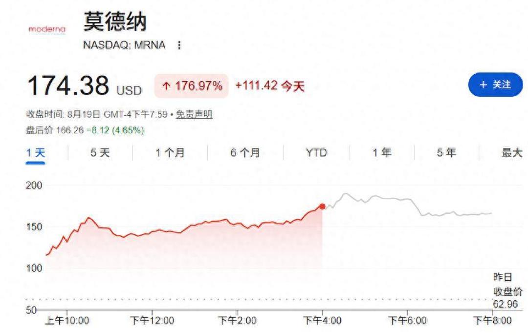 疫苗ETF昨天集体涨停,Moderna却连夜跌超20%:癌症疫苗的三个误会,追高前搞清楚
