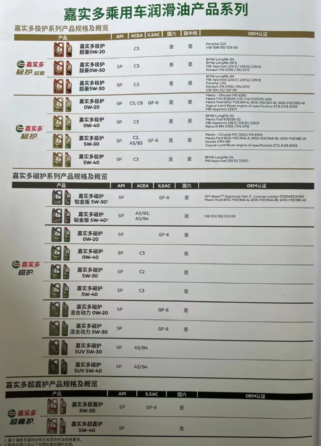 嘉实多极护、磁护、嘉力怎么选?先看手册粘度,再按预算定系列