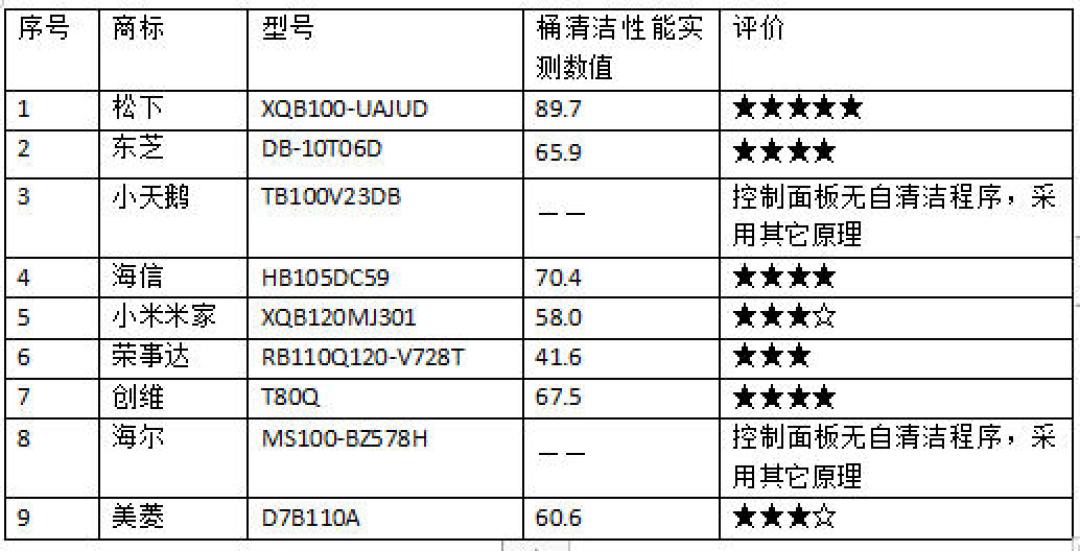 往洗衣机里倒两盖消毒液，基本等于白倒：实验揭开3个原因，但这4种情况真得消毒
