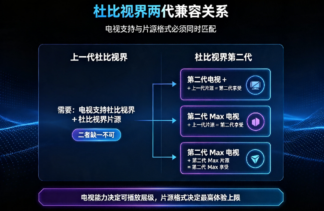 杜比视界2正式落地:海信抢跑半年,不用等片源,老杜比视界片库也有增强