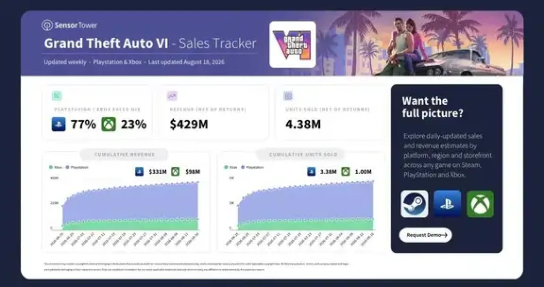 GTA6预购4.29亿美元、近9成选了终极版:8月28日官方实机前,还在犹豫的人怎么选