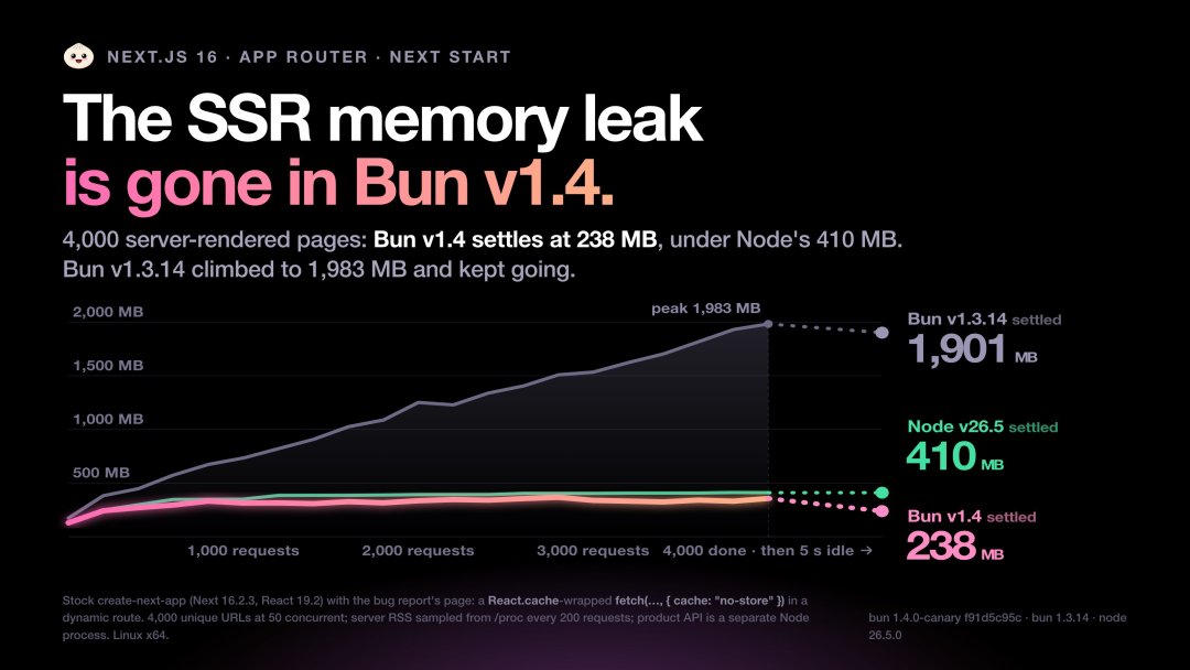 Bun 1.4 正式发布:AI 花 11 天、16.5 万美元把 53 万行代码重写成 Rust,发布前一天社区还在骂跳票,现在换还是等看完这些数据再定
