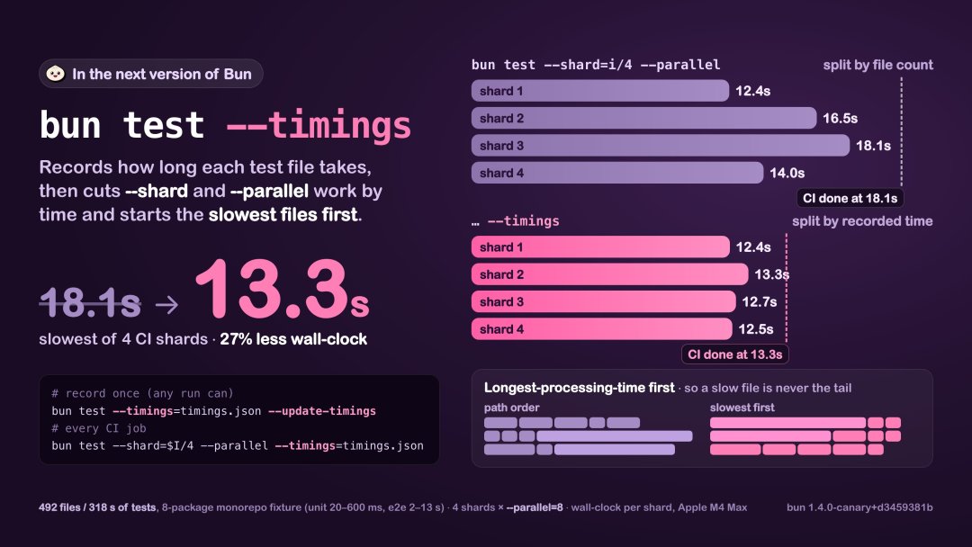 Bun 1.4 正式发布:AI 花 11 天、16.5 万美元把 53 万行代码重写成 Rust,发布前一天社区还在骂跳票,现在换还是等看完这些数据再定