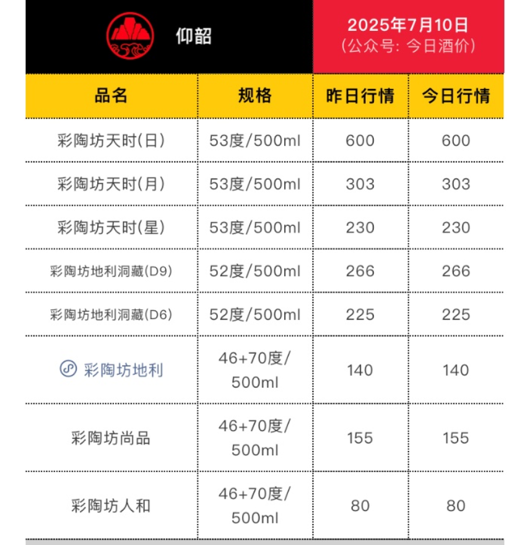 仰韶不再提百亿了：天时批价跌掉三成多，彩陶坊到了该捡的时候吗？