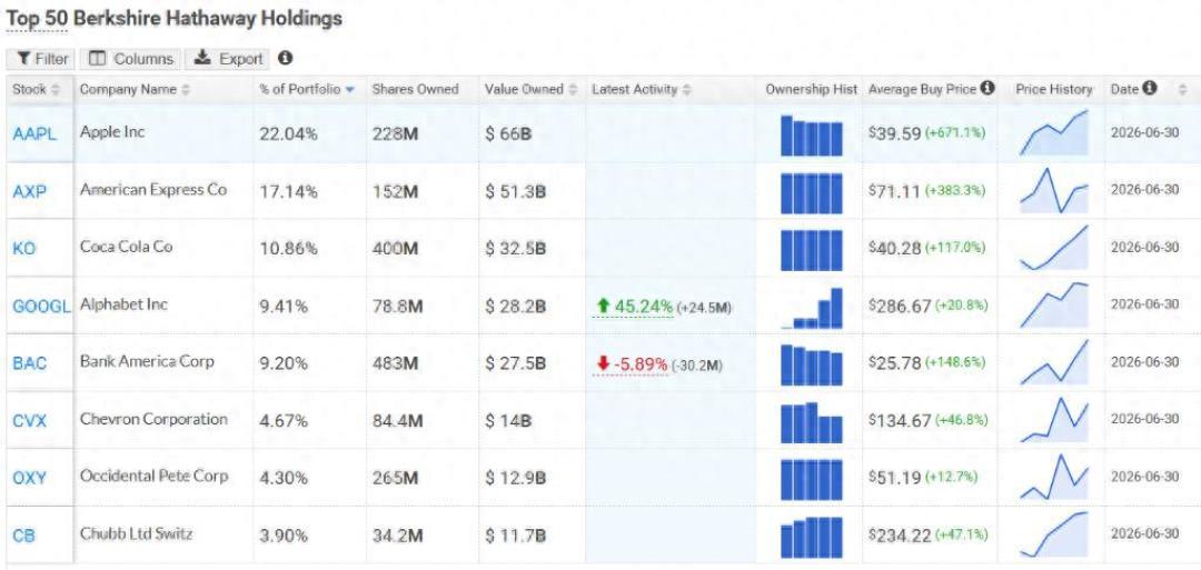 特朗普买入伯克希尔,还捡起了伯克希尔刚卖掉的Visa和万事达:这份“总统级作业”里有几分信号
