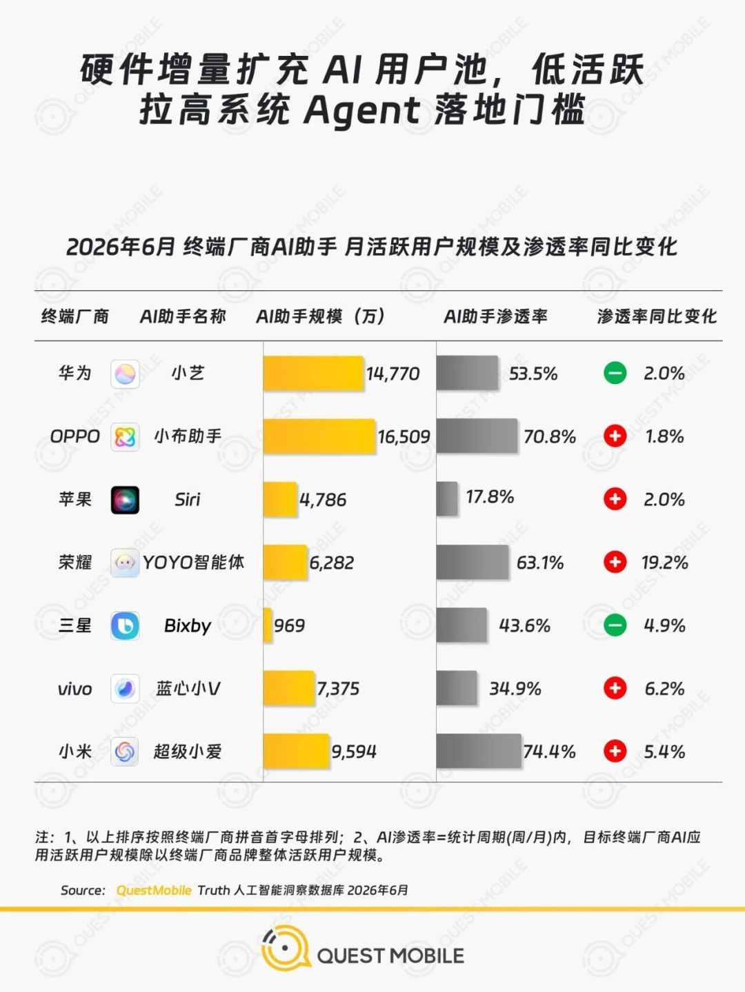 被全网调侃的Bixby,还有43.6%三星活跃用户在月月使用:嘲讽的和使用的不是同一批人