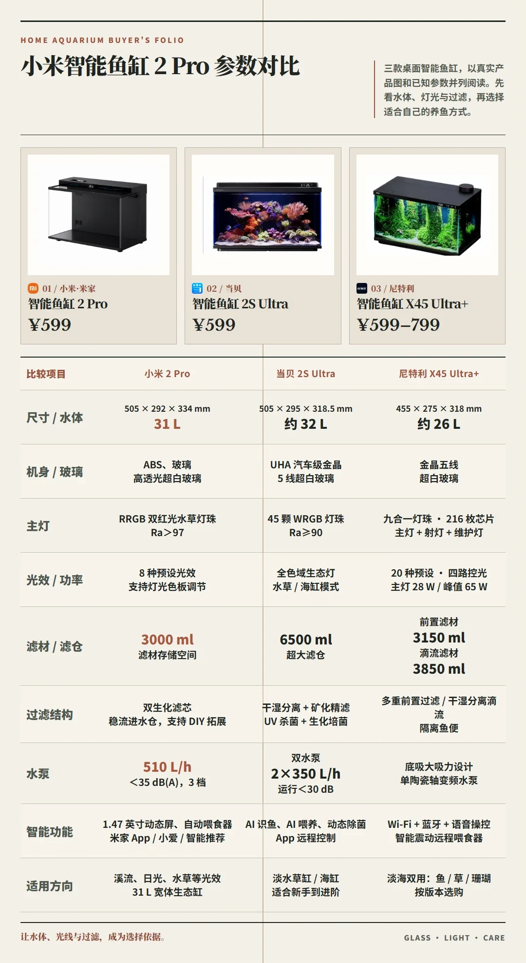 米家智能鱼缸2 Pro 24号开众筹,卖599元:四年最大换代,但先想清楚这三件事再冲