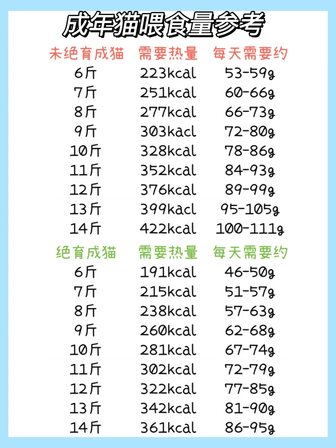 你的猫可能一直被喂多了:室内绝育猫喂食量计算表,从热量到克数