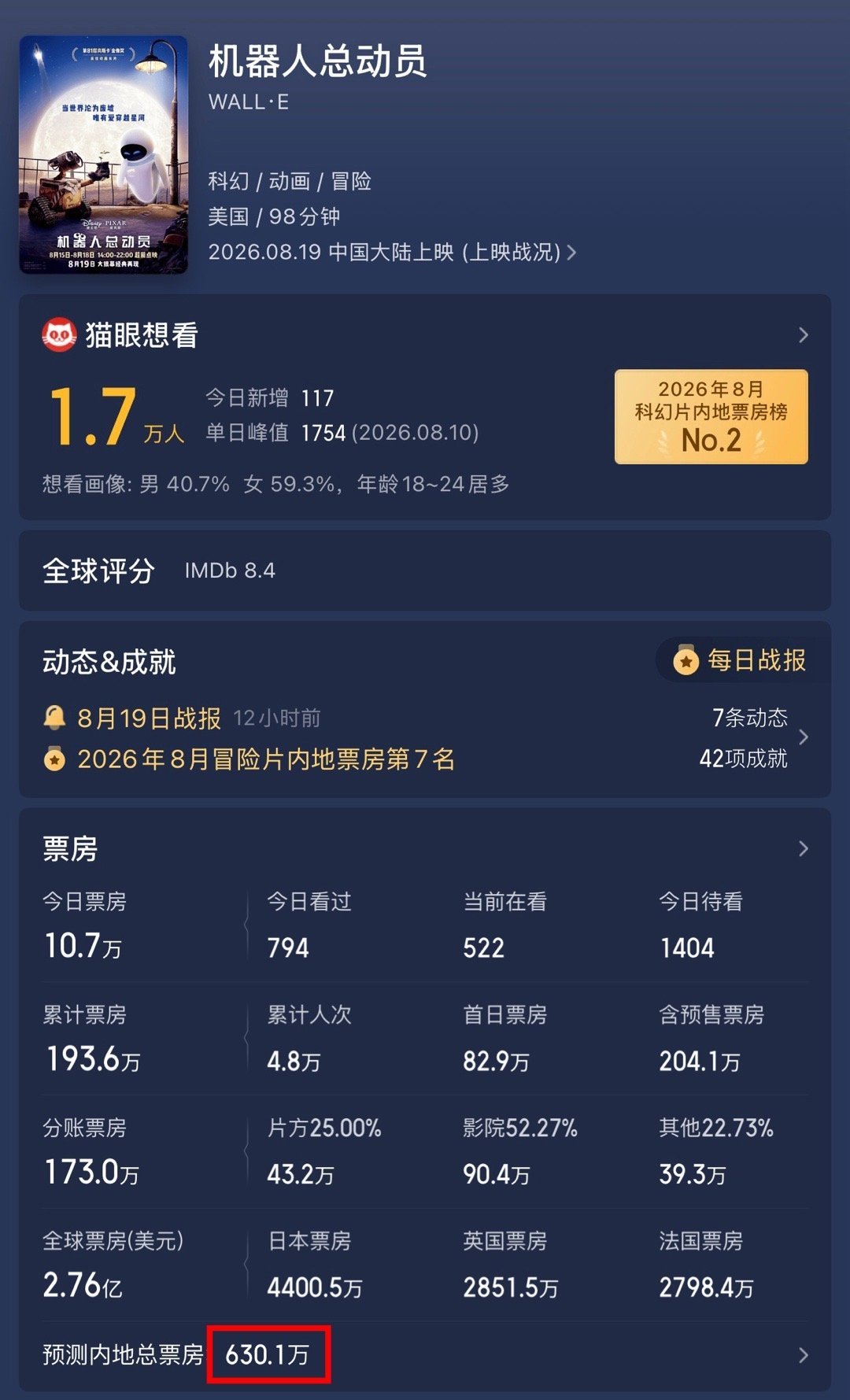首日82.87万,没打过《汪汪队》:瓦力遇冷,《海底总动员》何时重返大银幕?