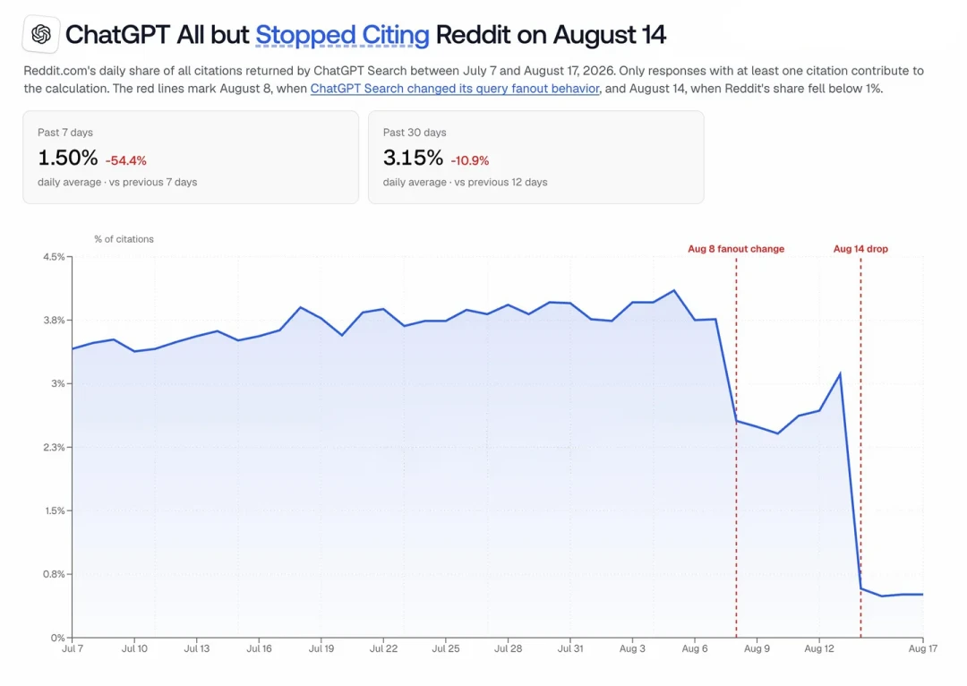 ChatGPT悄悄不引用Reddit了:海外口碑答案正被官方话术替换,海淘研究党该换个姿势