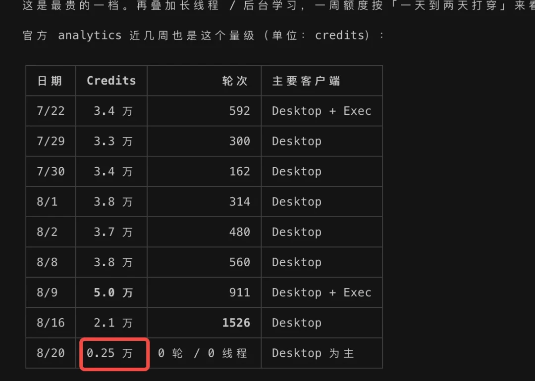 Codex额度缩水44%还是76%?官方否认之后,付费用户先别急着退订