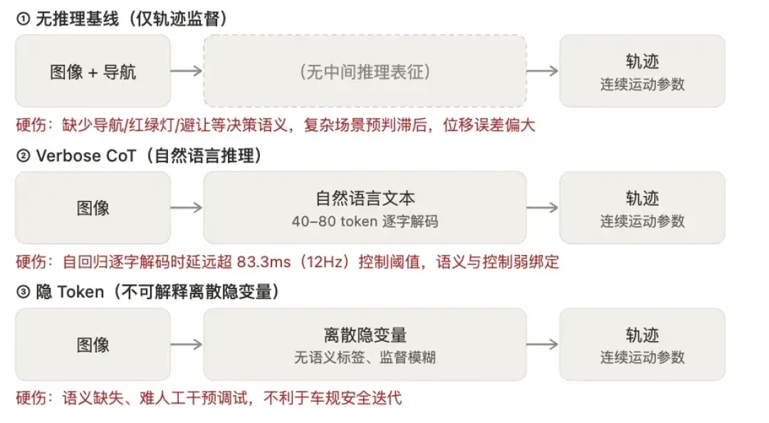 小鹏给老车发了篇论文：80个“思考Token”压到6个，Q4蒸馏版前双Orin车主要想清楚3件事