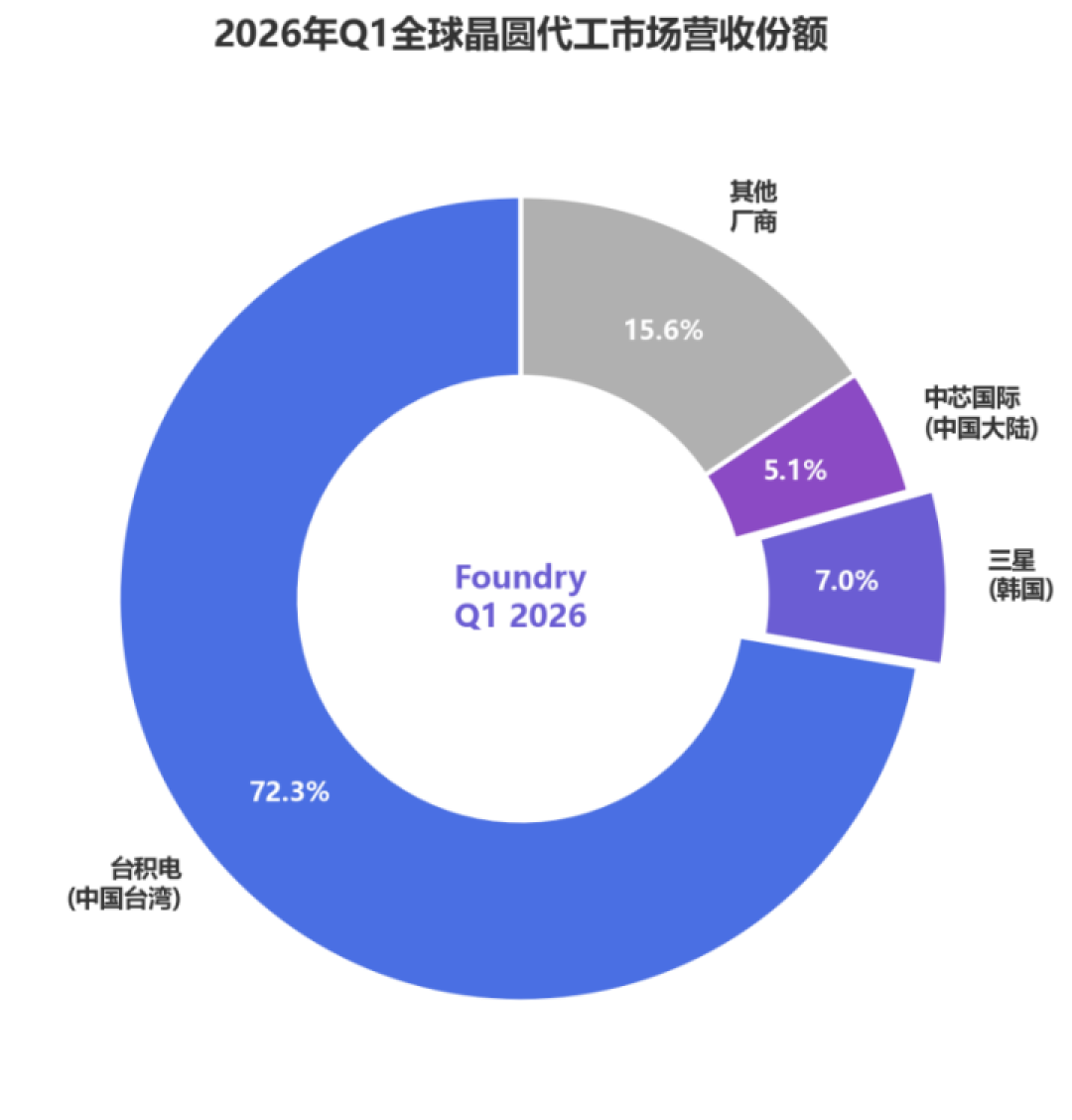 台积电这72小时:英特尔预订两代2nm、高通官宣、CoWoS爆单,AI算力的主矛盾悄悄变了