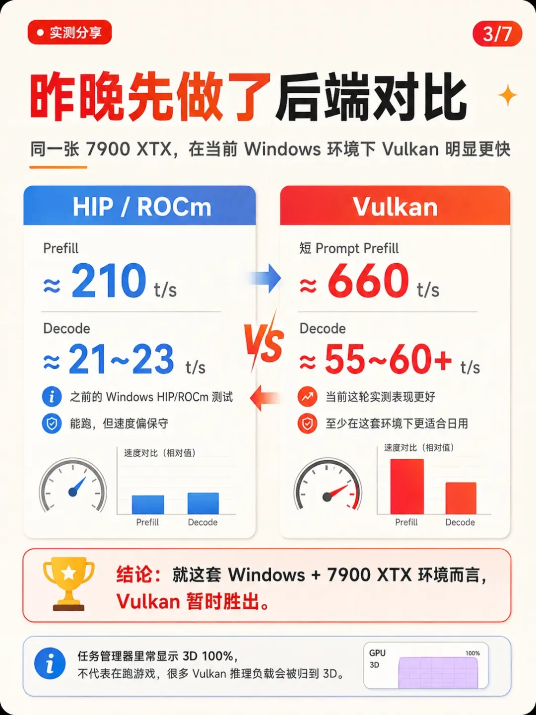 Qwen3.8-27B刚发布,7900 XTX已经跑到65 tok/s:A卡吃新模型前,先看清这4条路线
