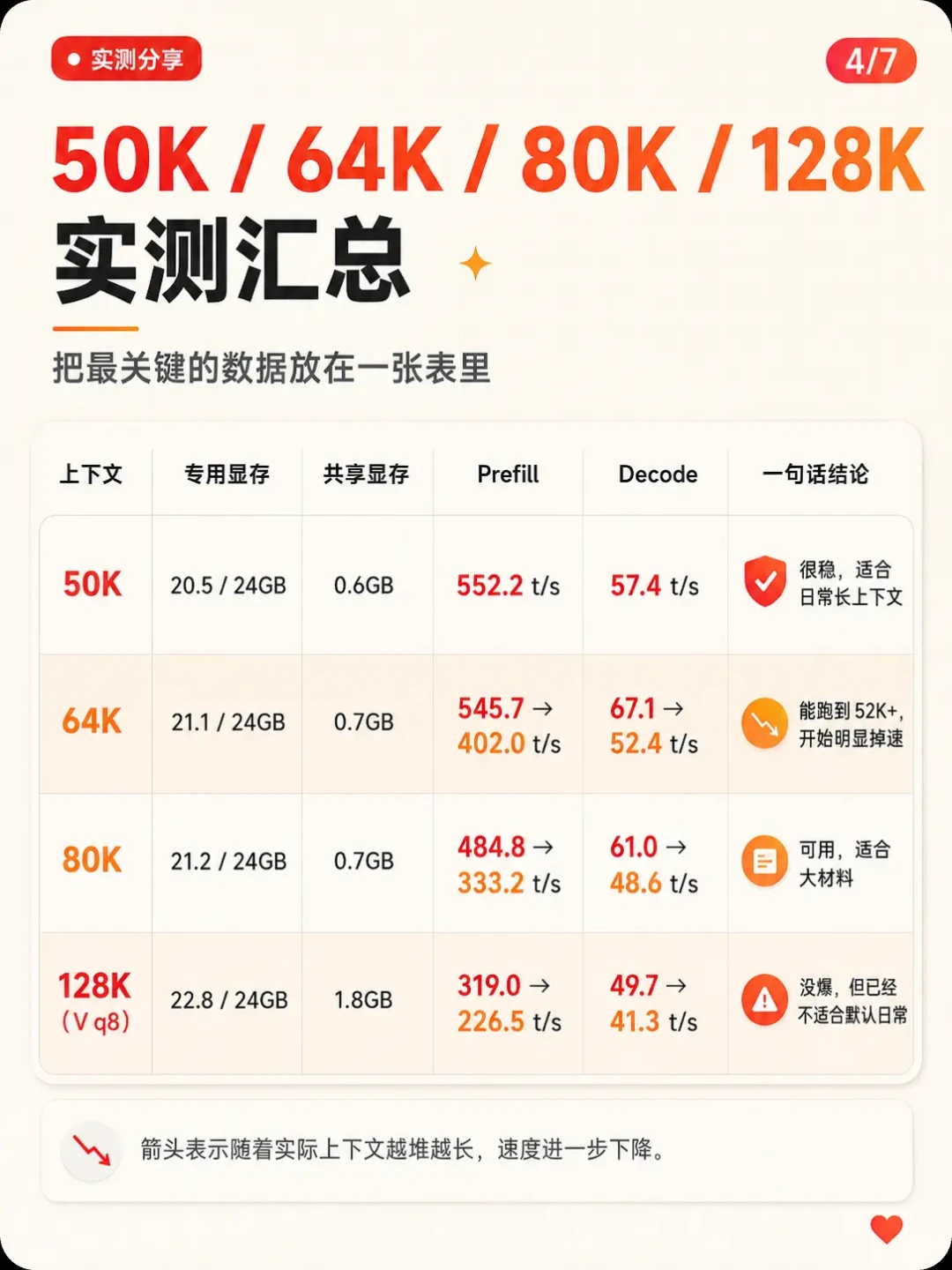 Qwen3.8-27B刚发布,7900 XTX已经跑到65 tok/s:A卡吃新模型前,先看清这4条路线