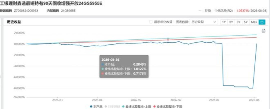 工银理财又绿了:晃你
