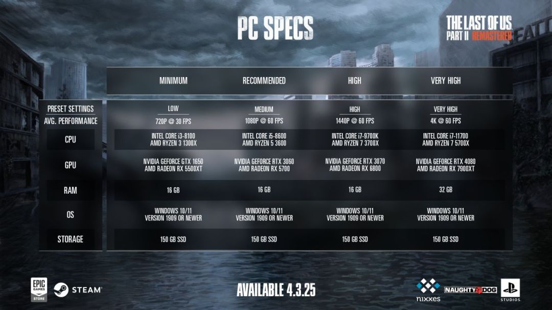 官方最低GTX 1650，实测RX 580也能跑：《最后生还者2重制版》没那么吃配置，但8G显存是真坑