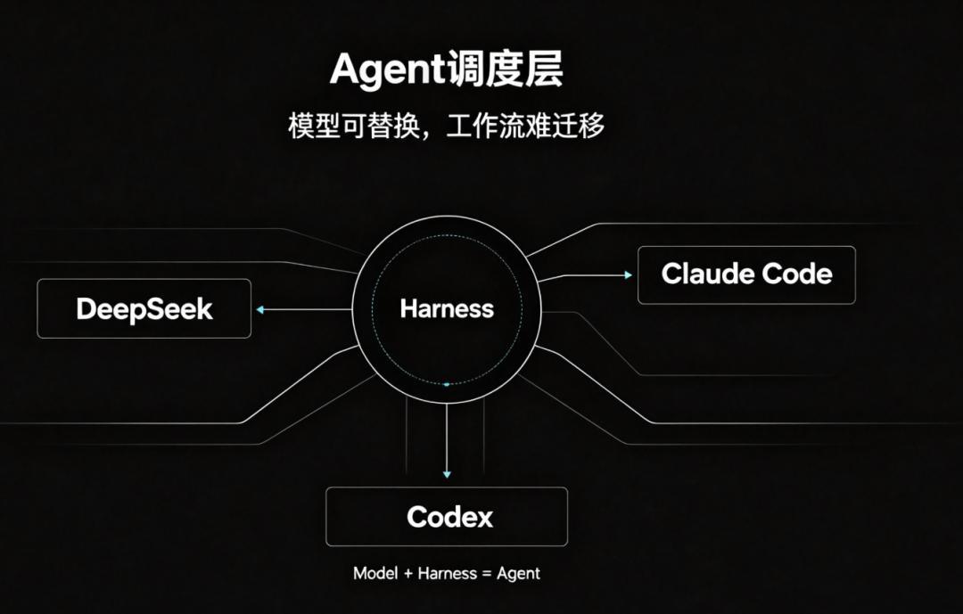 OpenAI全面开源Codex Harness:AI编程混战两个月,零基础的入场门槛打到了历史最低