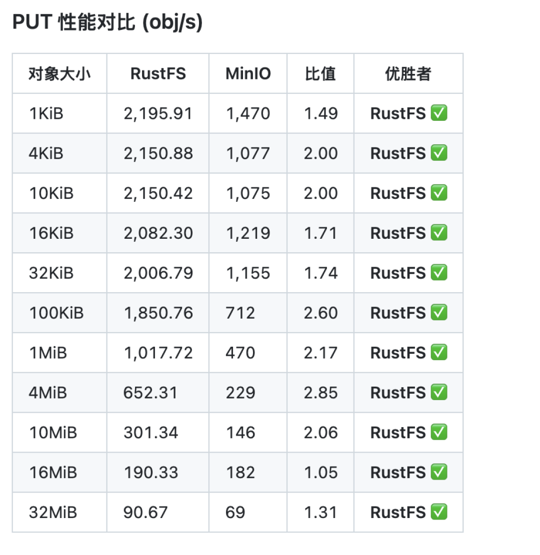 MinIO 曝出 9.1 分漏洞,但官方不会修:单节点能缓,分布式集群别拖了