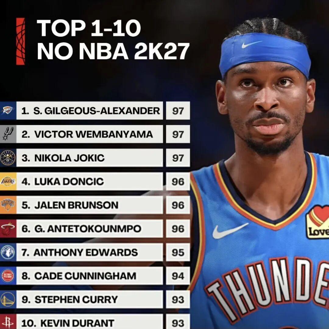 NBA 2K27能力值全出炉:詹姆斯连续21年前十纪录终结,杜兰特97分破防,76人四巨头全91+