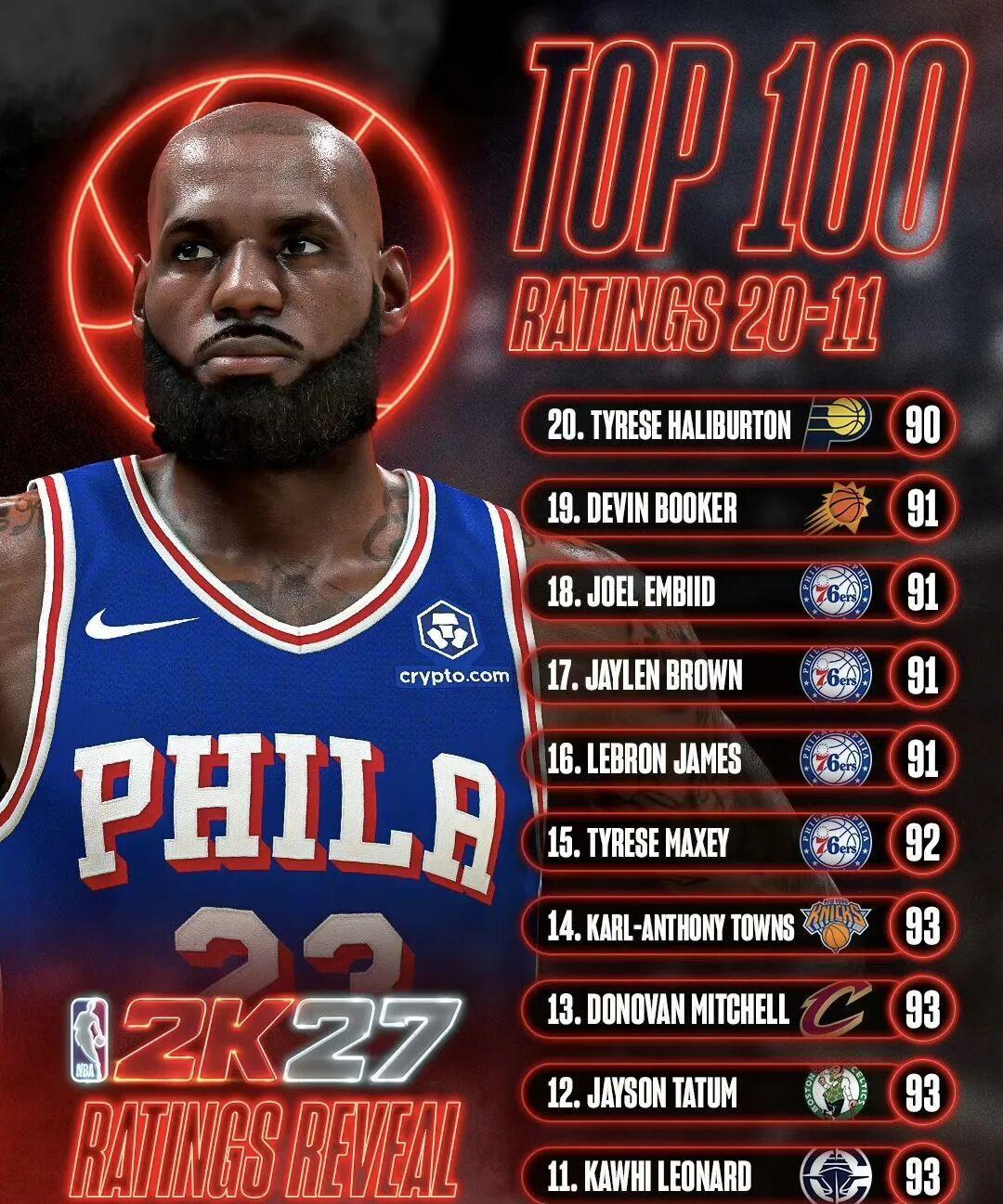 NBA 2K27能力值全出炉:詹姆斯连续21年前十纪录终结,杜兰特97分破防,76人四巨头全91+