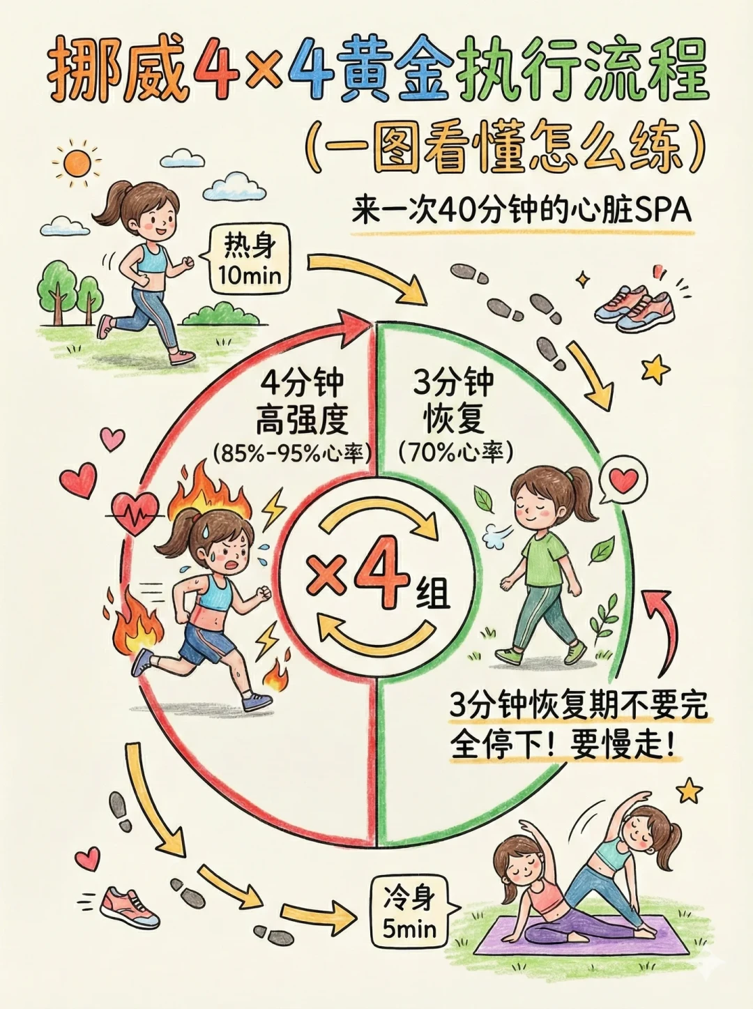 Zone 2火得一塌糊涂，HIIT就成了“急性子的刑罚”？看完今年的综述和专家共识，我的结论只有一句