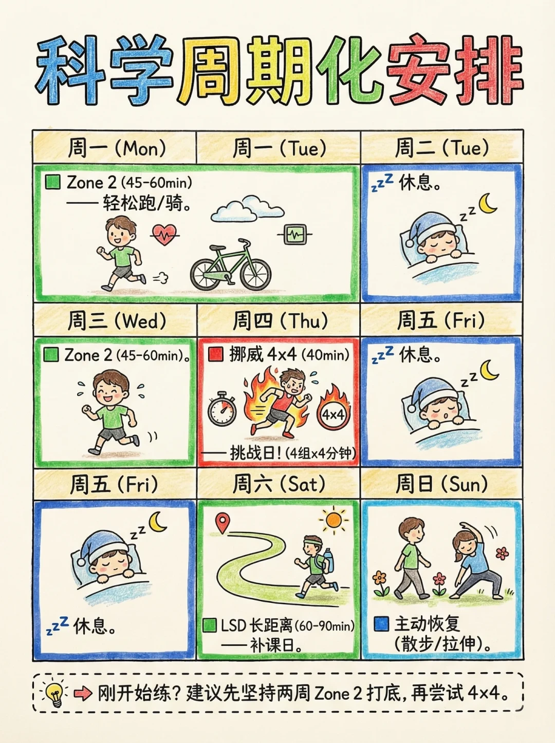 Zone 2火得一塌糊涂，HIIT就成了“急性子的刑罚”？看完今年的综述和专家共识，我的结论只有一句