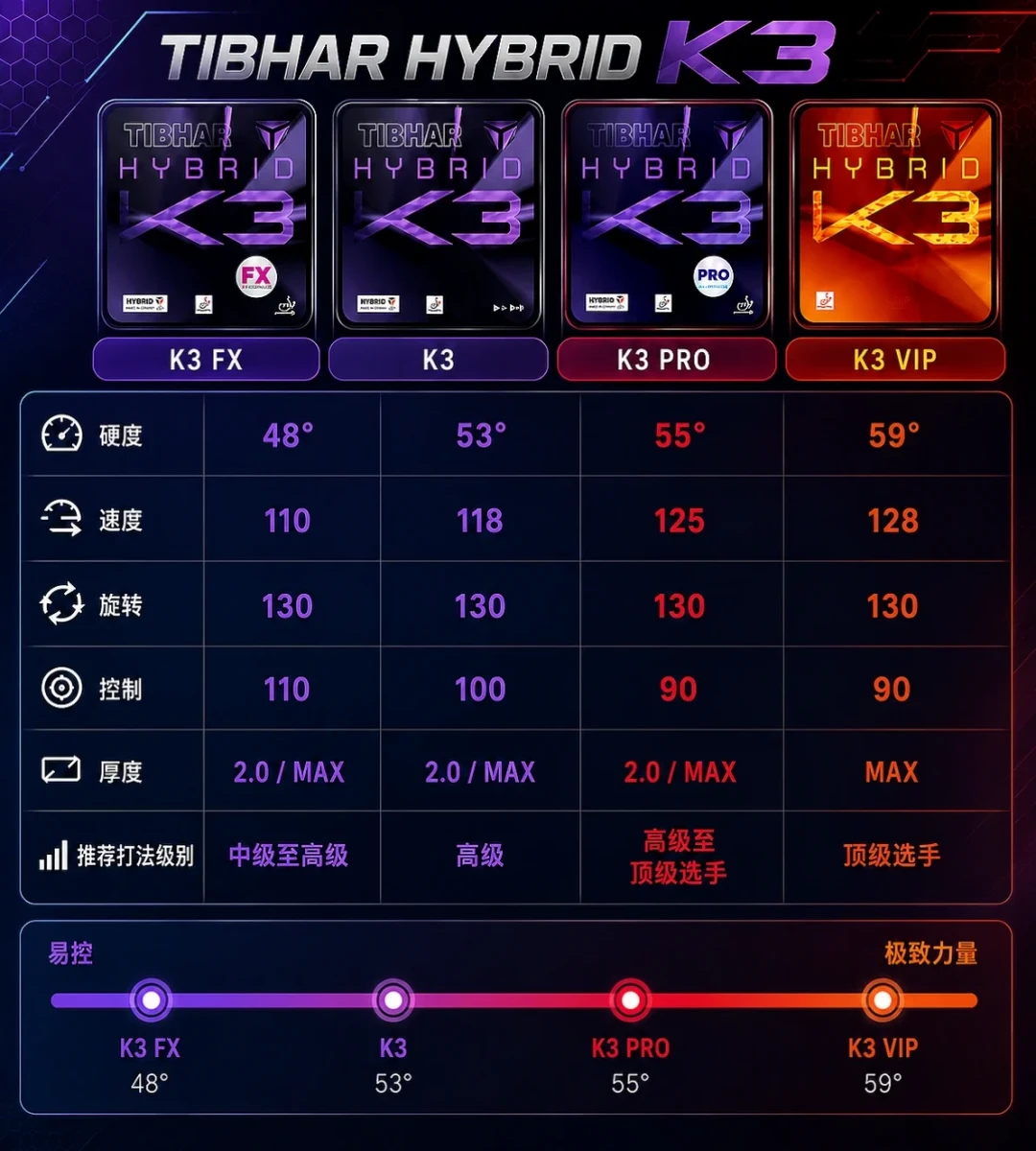 挺拔K3已经出到四款了:59°新旗舰K3 VIP确实猛,但下手前先算清这笔寿命账