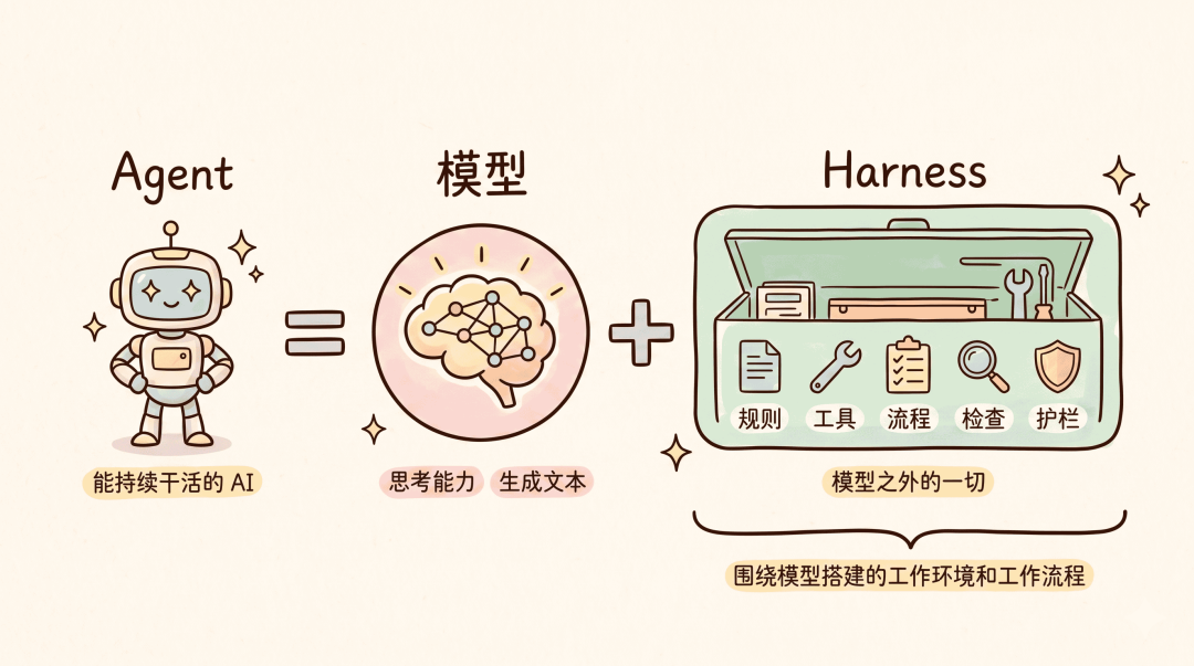 同一个模型，换套Harness，成绩差出近三倍：DeepSeek和OpenAI一周内都开源了自家
