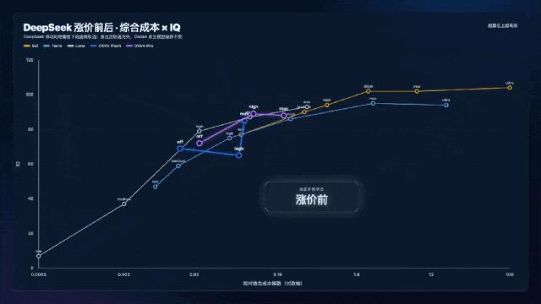 DeepSeek周末全天半价：峰谷定价只撑了6天，挪任务到周六前先算三笔账